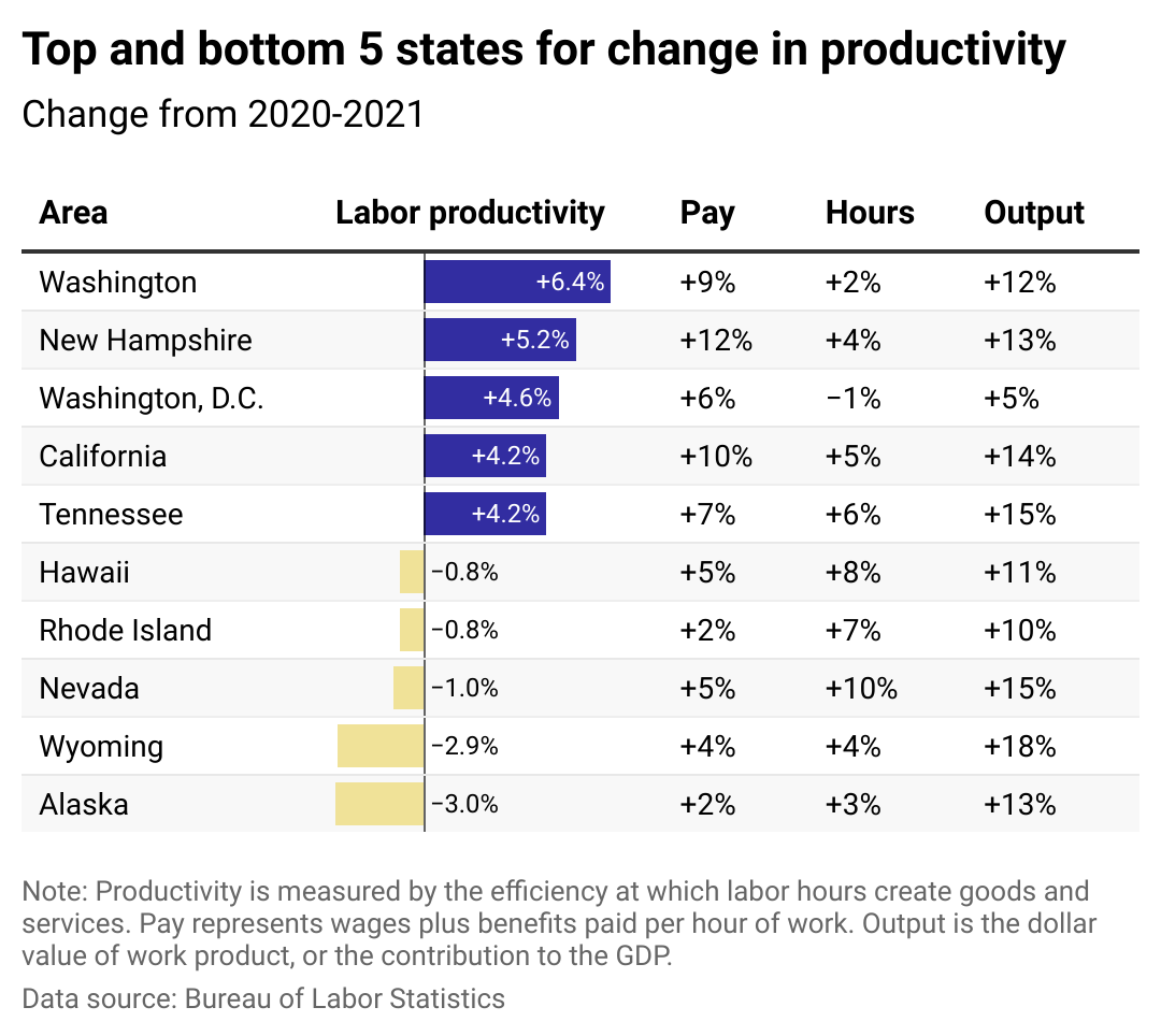 A table including a bar chart with the top and bottom five states by productivity growth/decline, and the annual change in pay, hours, and GDP output for each.