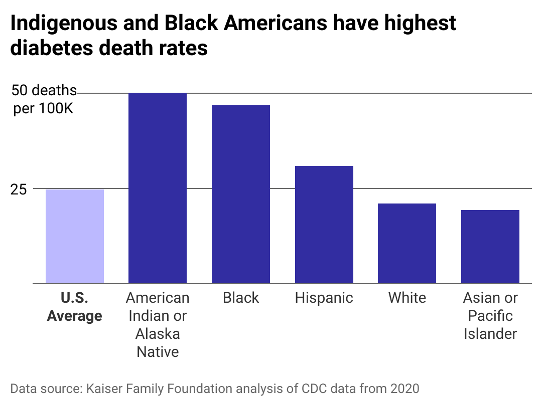 Column chart showing death rates from diabetes in the U.S. Native Americans and Black people are most above the national average.