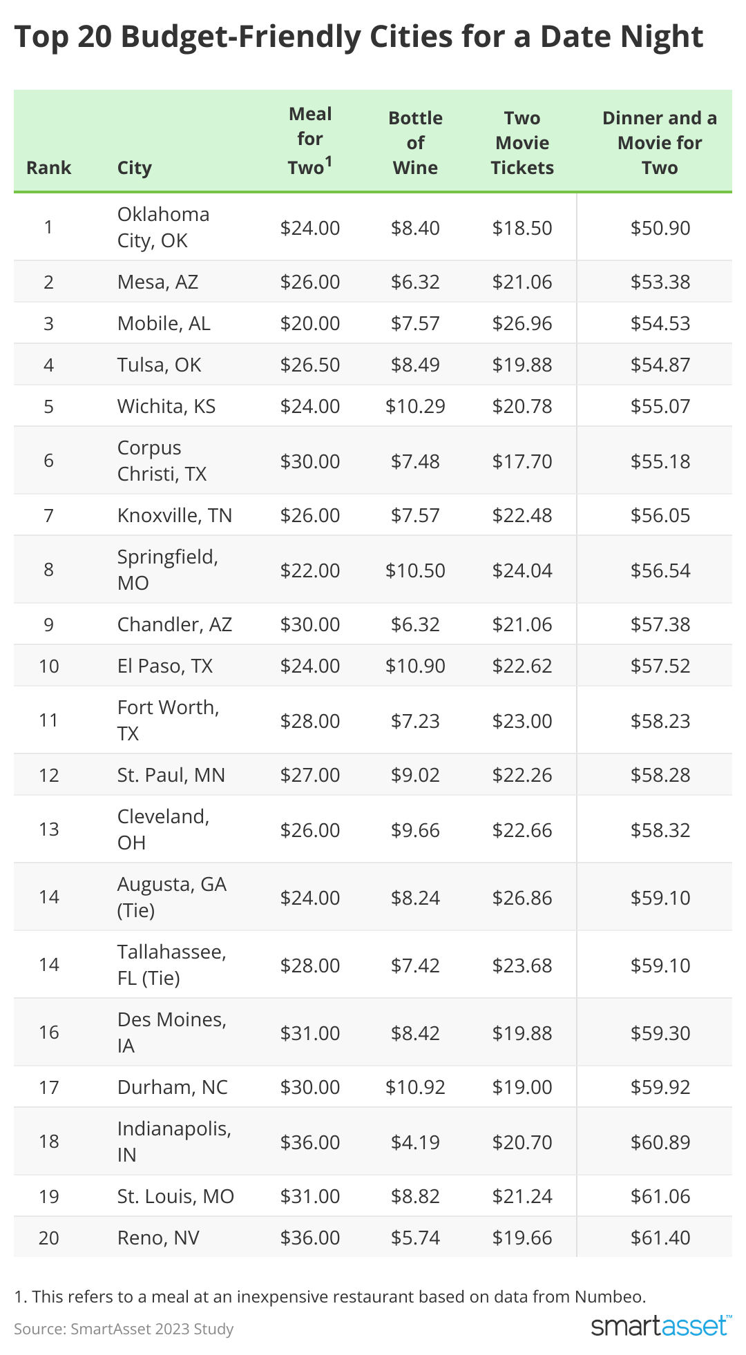 Table showing top 20 budget-friendly cities for a date night.