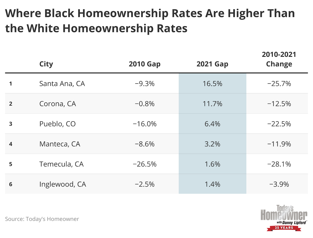 Table showing that the top 6 cities with higher Black ownership rates.