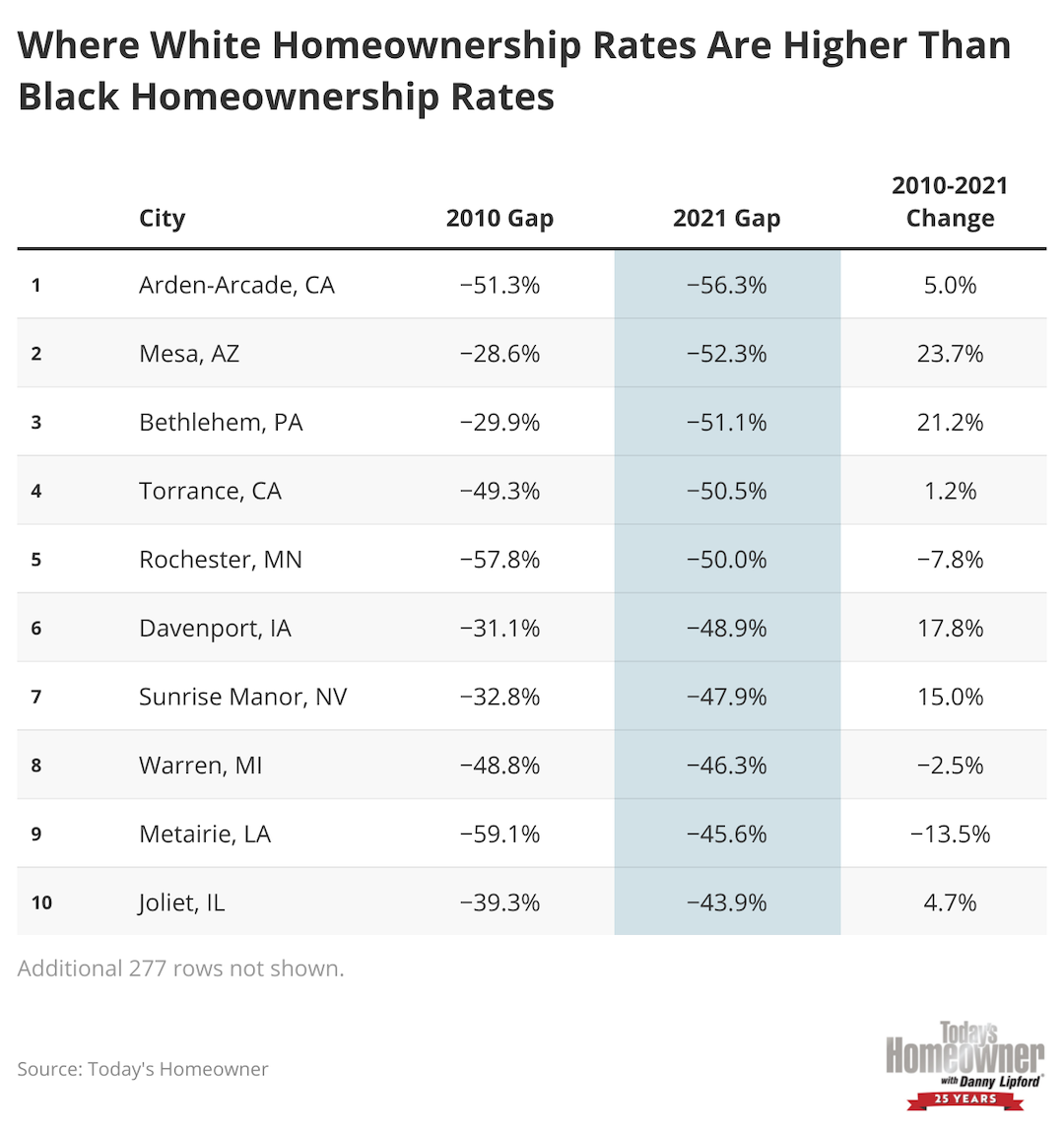 Table showing 10 cities where white homeownerships are higher than Black homeownership..