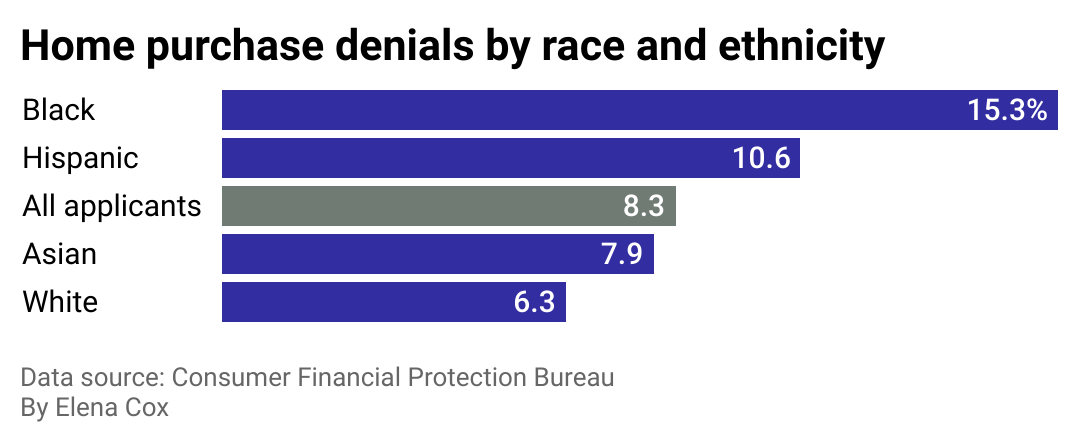 A bar chart showing home loan denial rates by race and ethnicity.