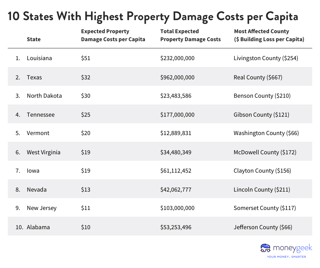 Table showing 10 states with the highest property damage costs per capita.