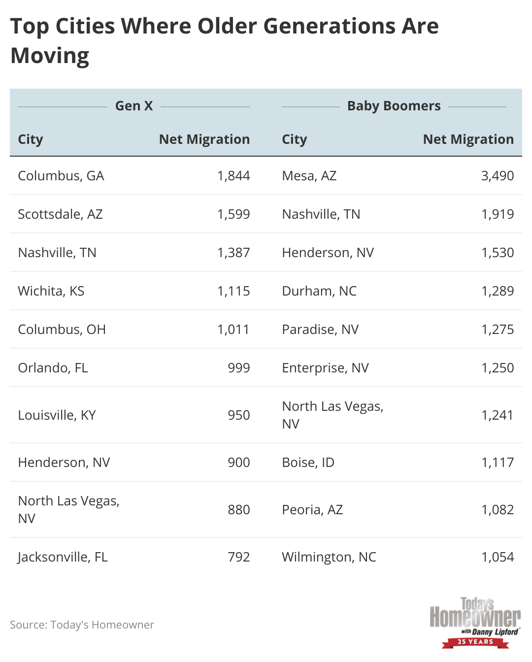 Chart showing the top cities where older generations are moving.