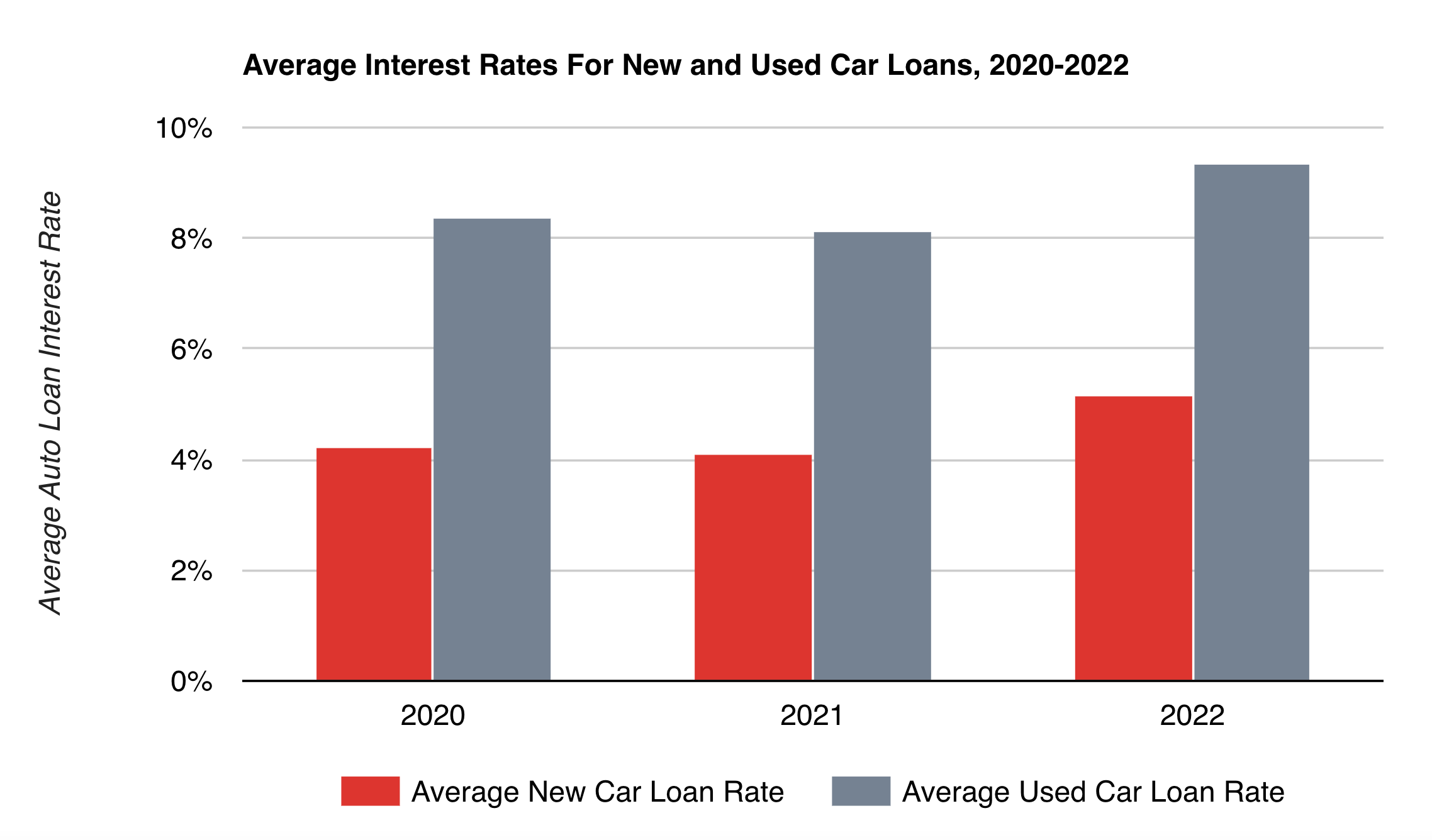 Bar chart of average interest rates for new and used car loans from 2020 to 2022.