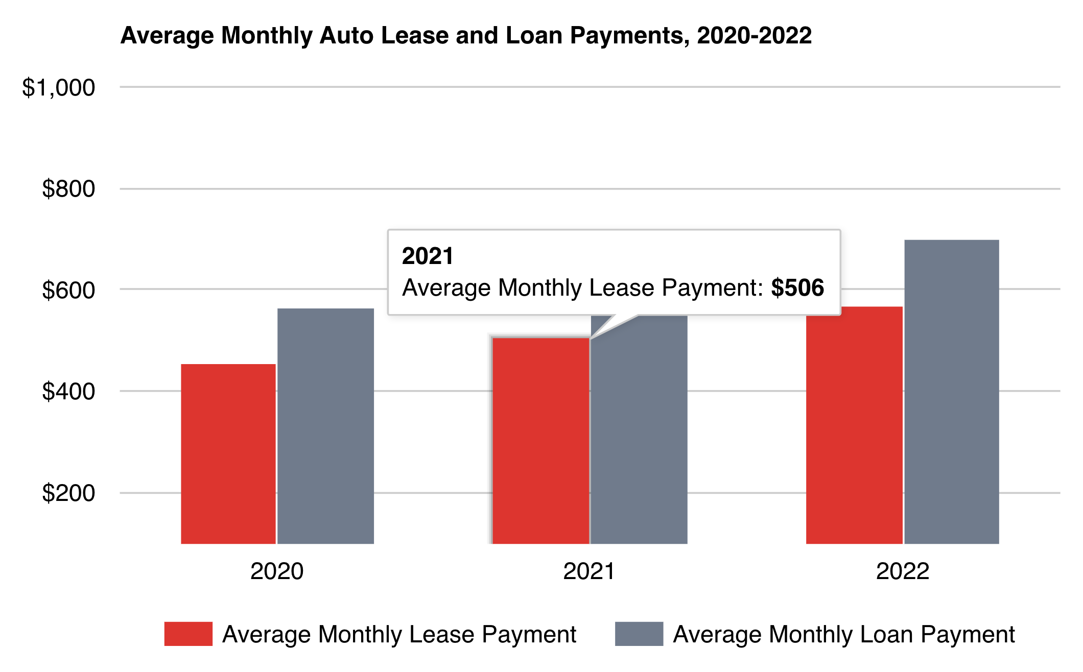 Bar chart showing average monthly auto lease and loan payments from 2020 to 2022.