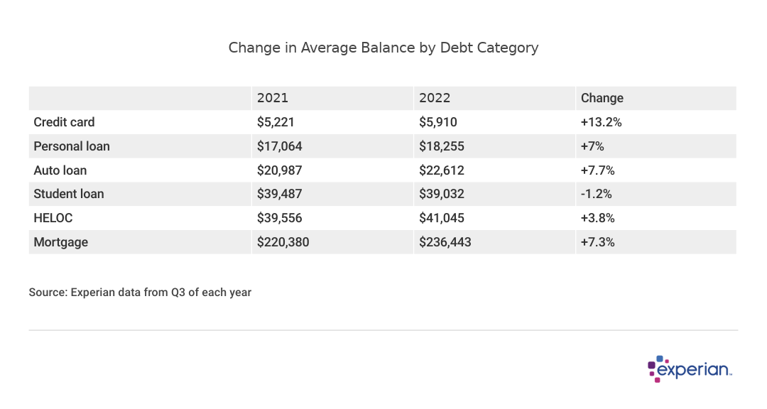 Table showing the change in average balance by debt category.