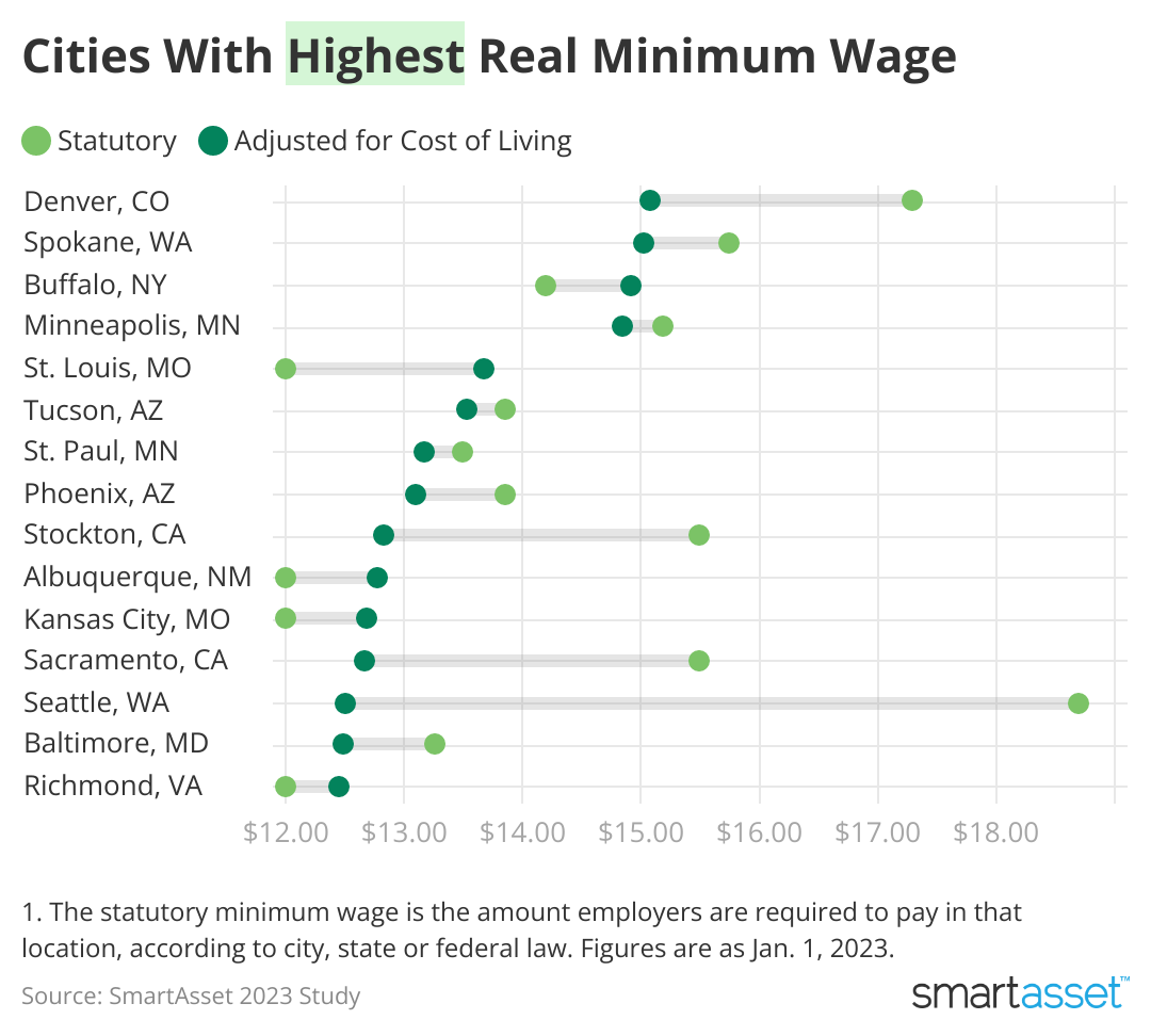 Chart showing a list of cities with the highest real minimum wage.
