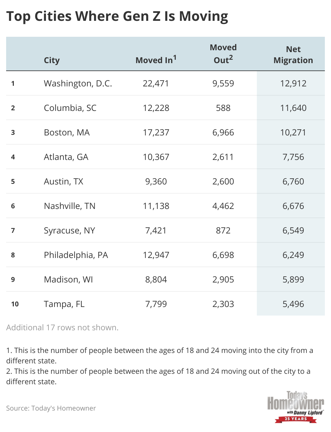 Chart showing the top cities where Gen Z is moving.