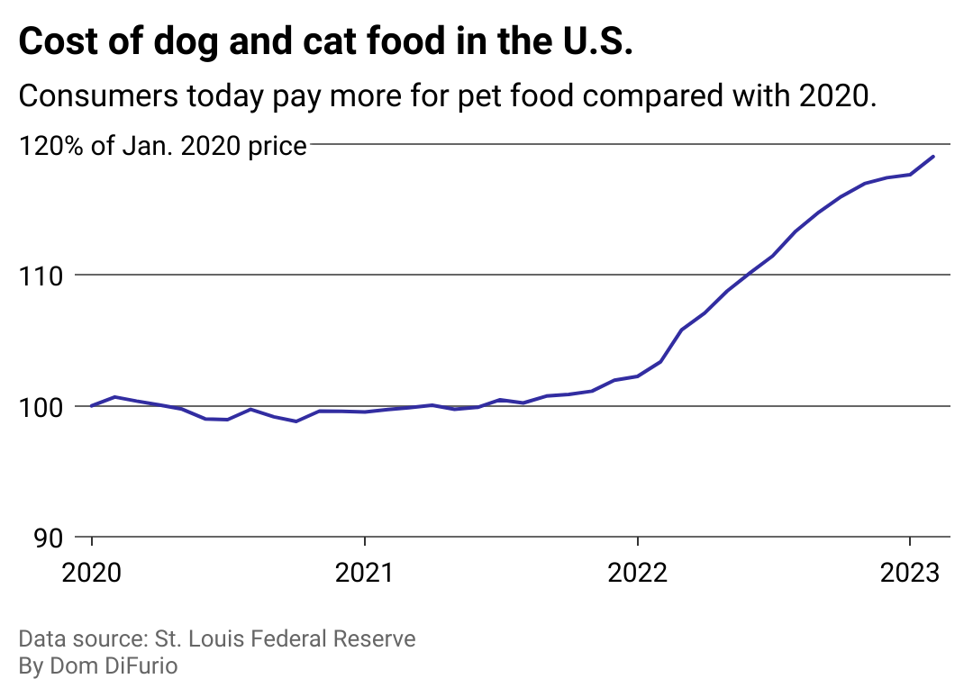 A line chart showing the consumer price index of pet food between January 2020 and August 2022, showing an increase of 13%