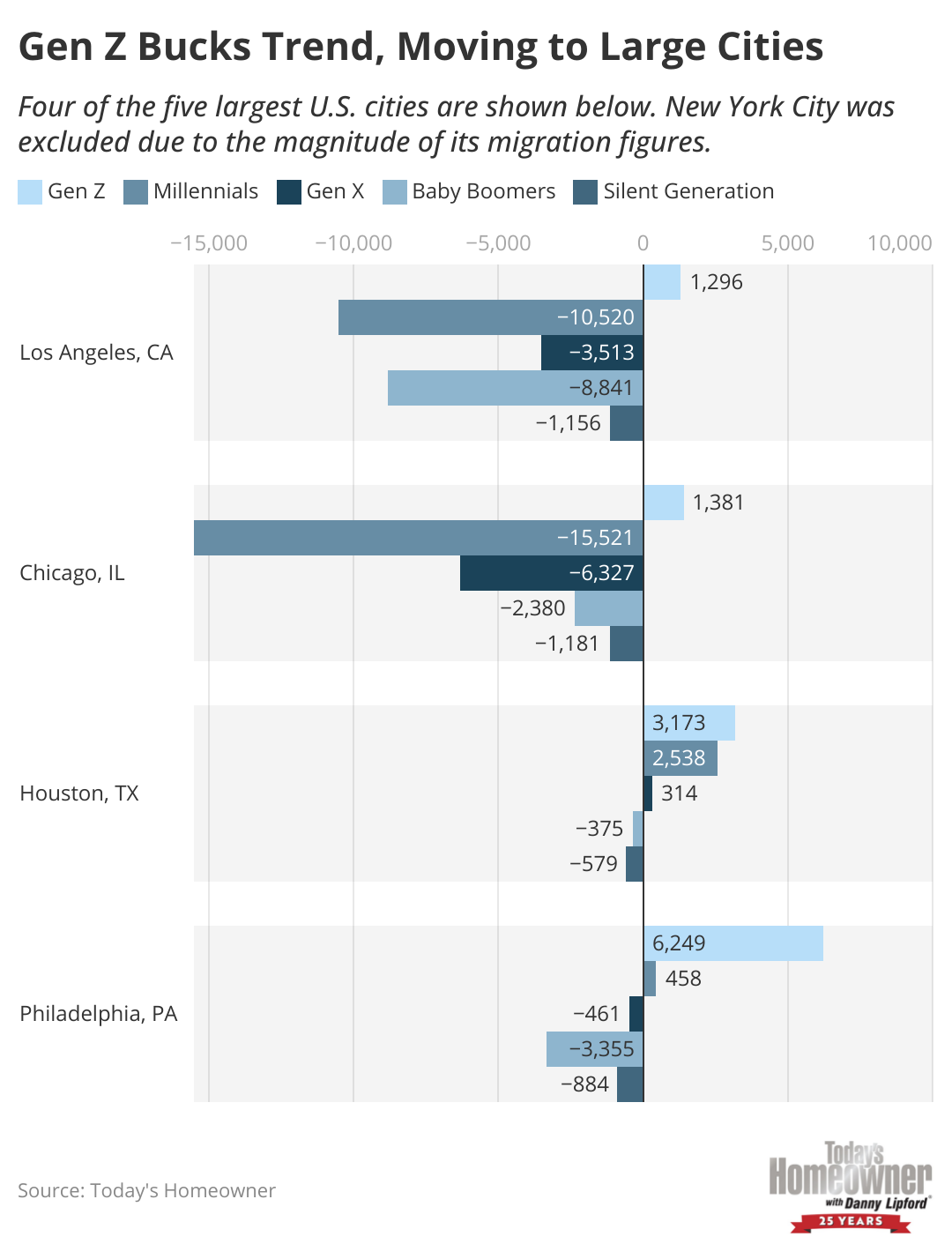 Bar chart showing Gen Z moving to larger cities as other generations leave.