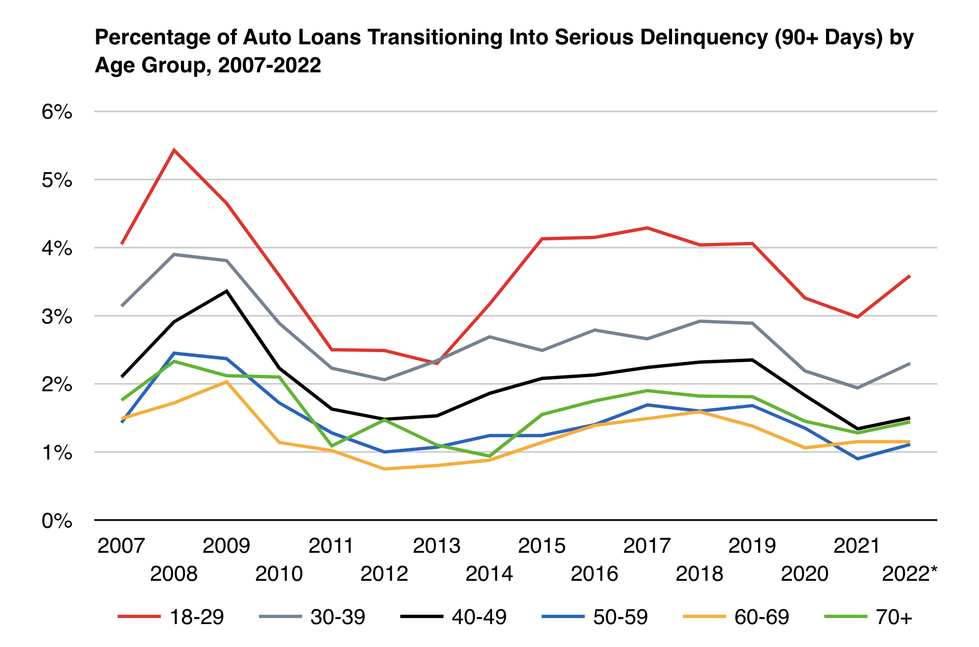 Line chart showing percentage of auto loans transitioning into serious delinquency by age group from 2007 to 2022.