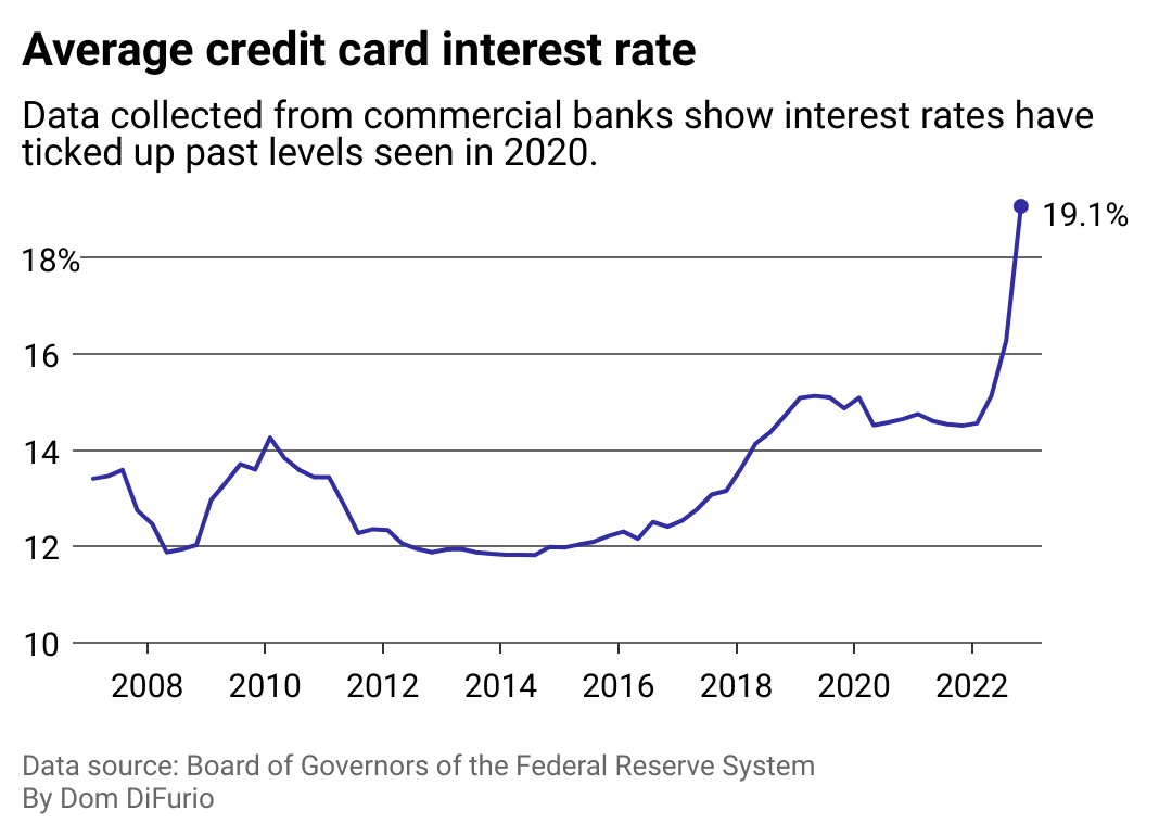 A line chart showing the change in credit card interest rates over time baed on averages collected by the St. Louis Federal Reserve Bank.