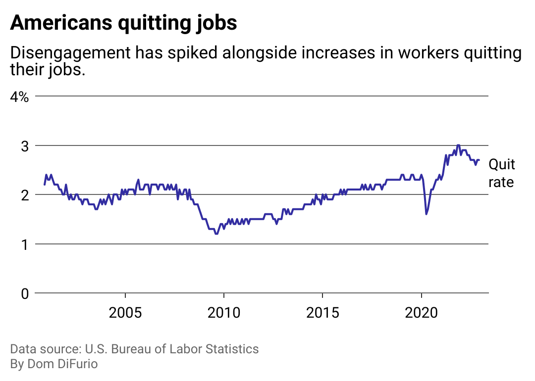 A chart showing a line representing the percentage of workers quitting their jobs each month, which peaks in 2021 before falling slightly in 2022.