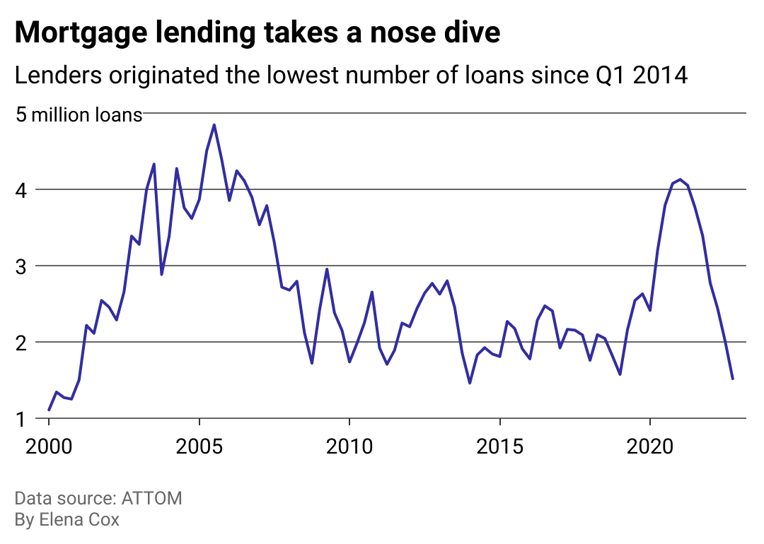 A line chart showing the number of mortgage loans taken out by quarter.