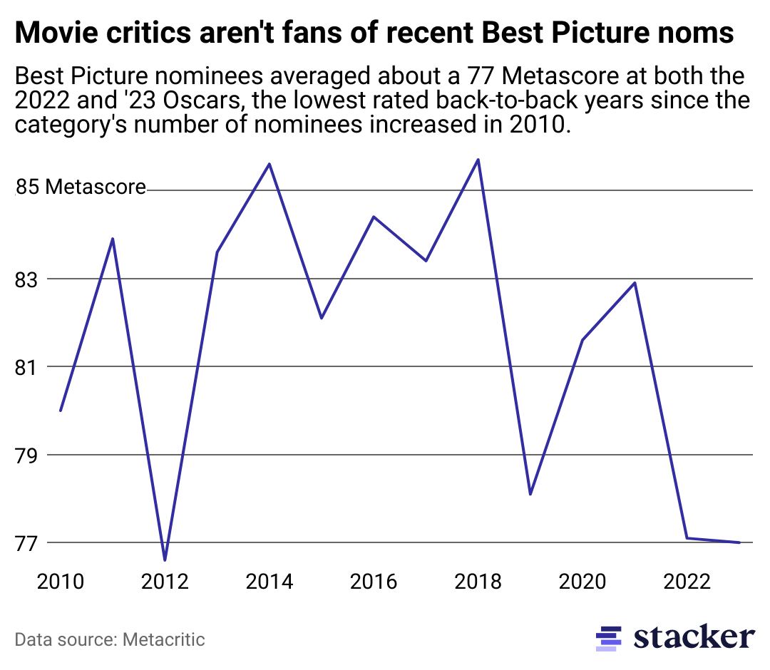 Line chart showing average Metascore of Best Picture nominated films at the Oscars from 2010 to 2023.