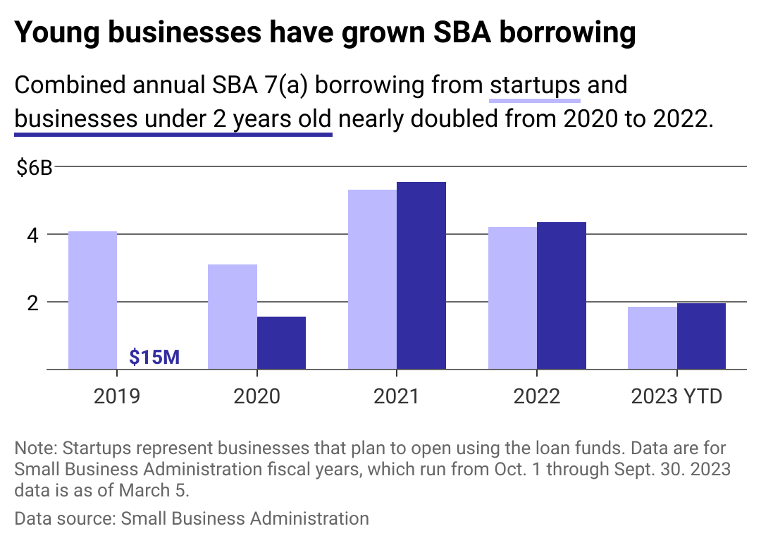Bar chart showing how businesses have grown SBA borrowing.