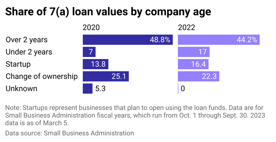 Chart showing share of loan values by company age.
