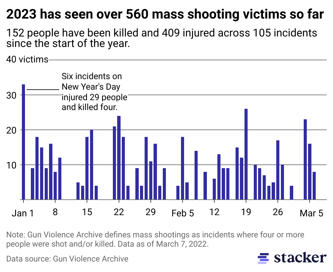 Column chart of mass shootings by date so far in 2023.