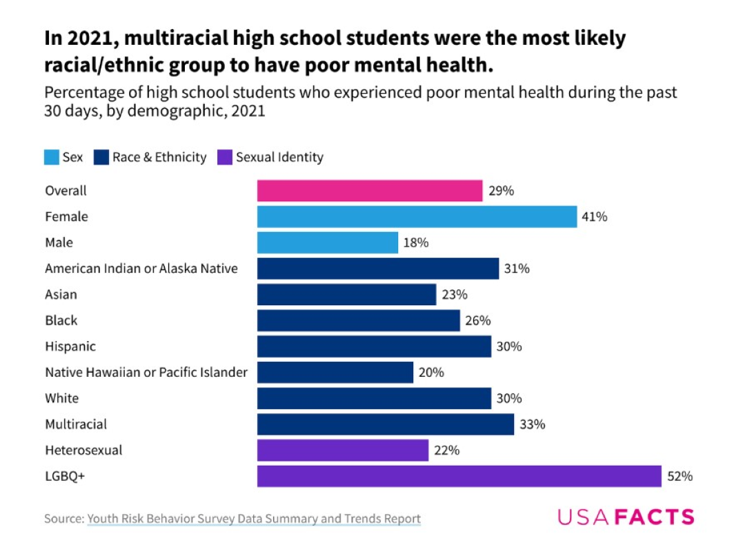 A bar chart showing that in 2021, multiracial high school students were the most likely racial/ethnic group to have poor mental health.