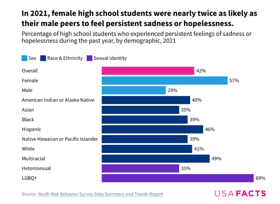 A bar chart showing that in 2021, female high school students were nearly twice as likely as their male peers.