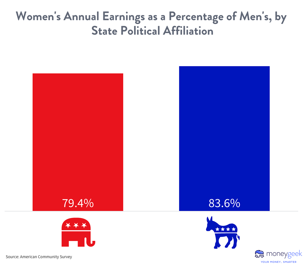 Bar chart showing how partisan lean correlates with gender wage gaps.