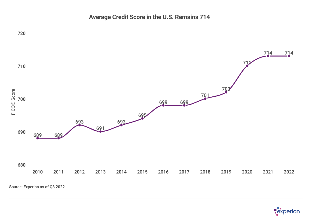 A chart showing how the average credit score has mostly increased between 2010 and 2022, with the average credit score most recently being 714.