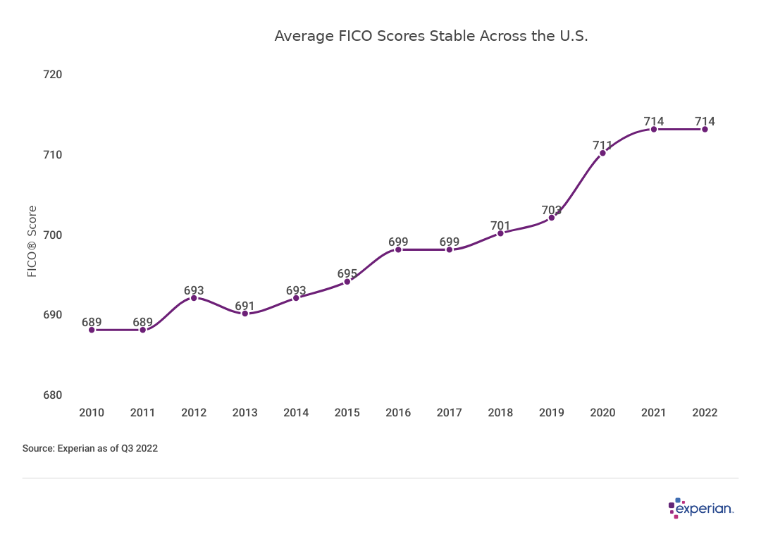 Table showing average credit score in the US remaining steady over time.