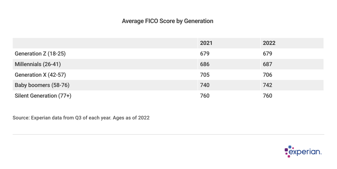 Table showing average FICO score by generation.