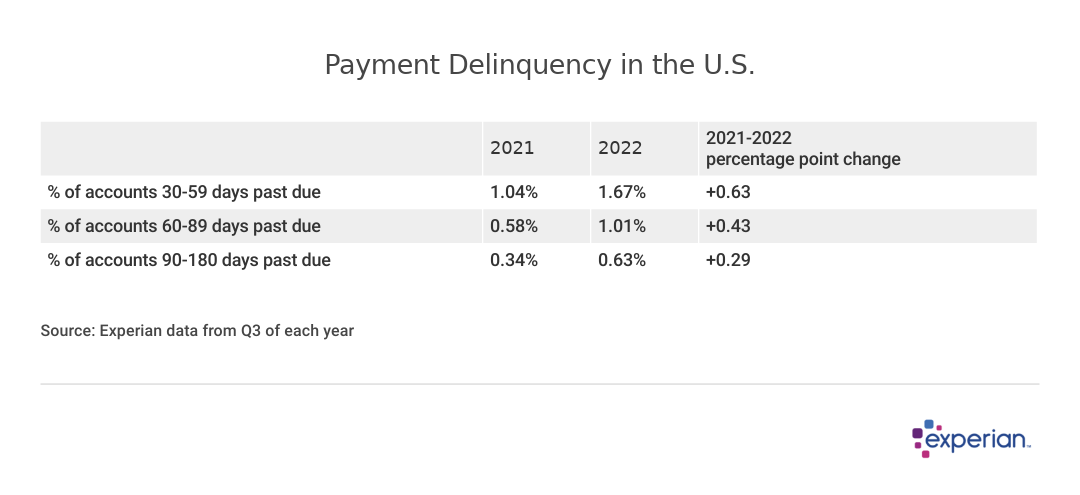 Table showing payment delinquency across the US between 2021-22.