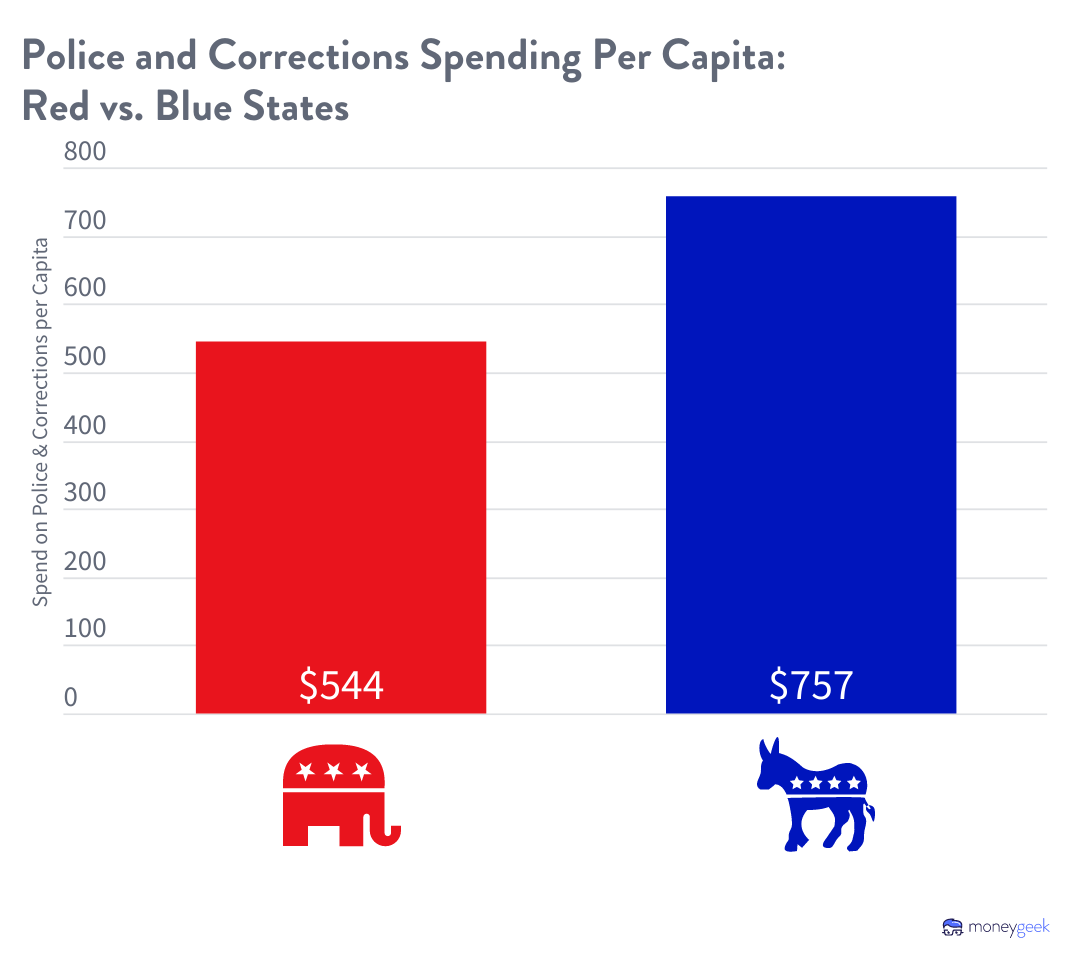 A bar chart of police and corrections spending per capita in red states compared to blue states. Red states spent $544 per capita and blue states spent $757 per capita. 