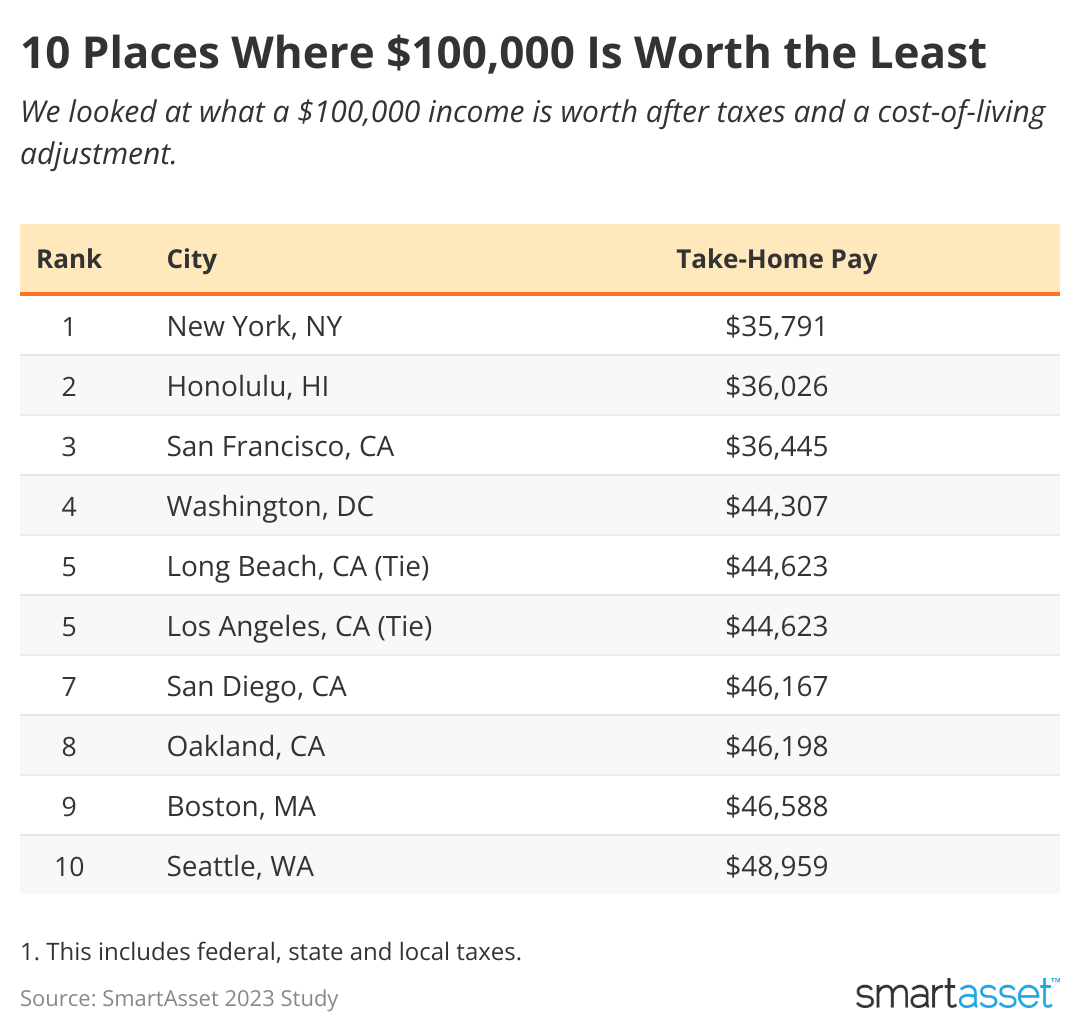 Table showing that New York City and Honolulu lead the country where $100,000 is worth the least.
