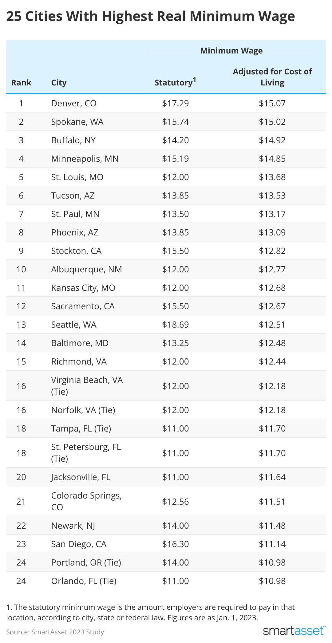 A chart listing the 25 cities with the highest real minimum wage.