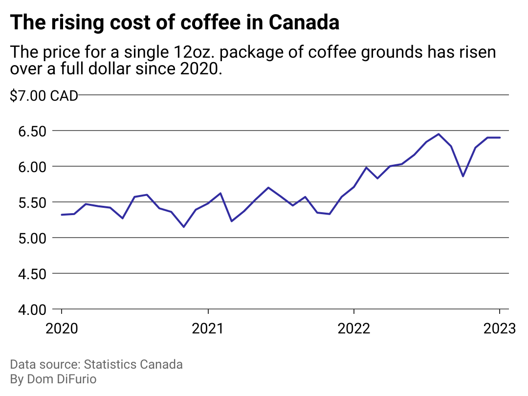 A line chart showing the increase in coffee costs based on Statistics Canada data. 