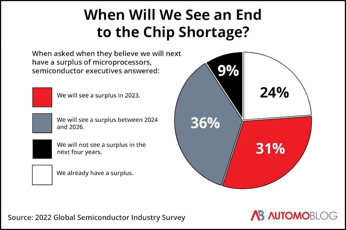 A pie chart showing how survey respondents answered the question, when will we see an end to the chip shortage?