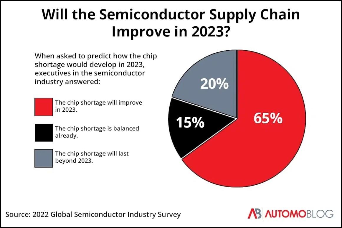 A pie chart showing how survey respondents answered the question, will the semiconductor supply chain improve in 2023?