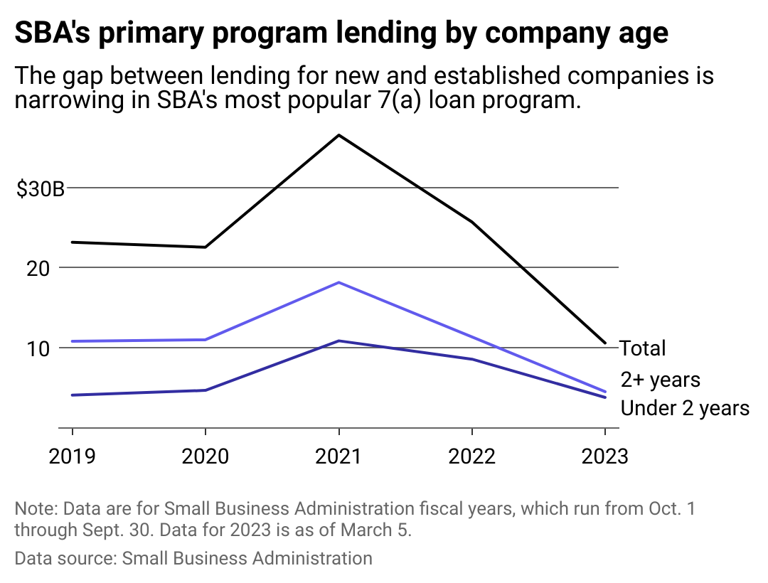 Line chart showing SBA's primary program lending by company age.