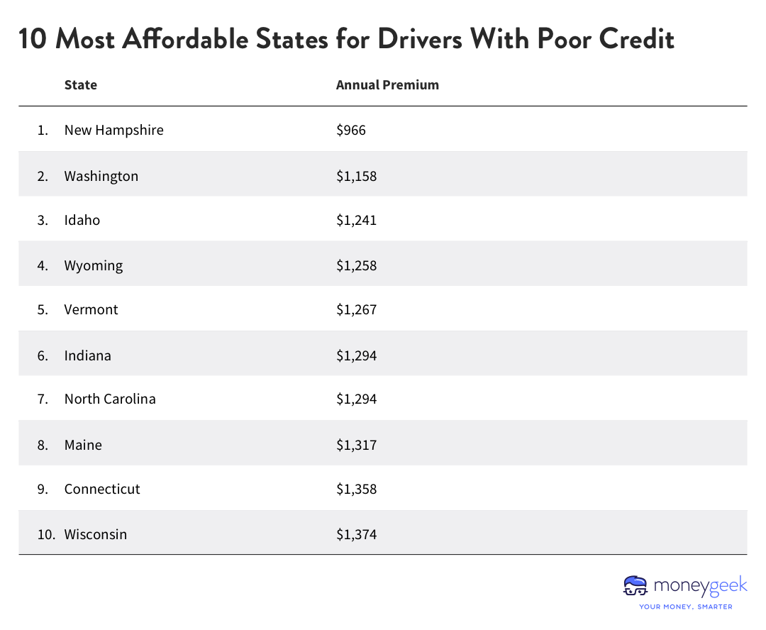 Table showing 10 most affordable states for drivers with poor credit.
