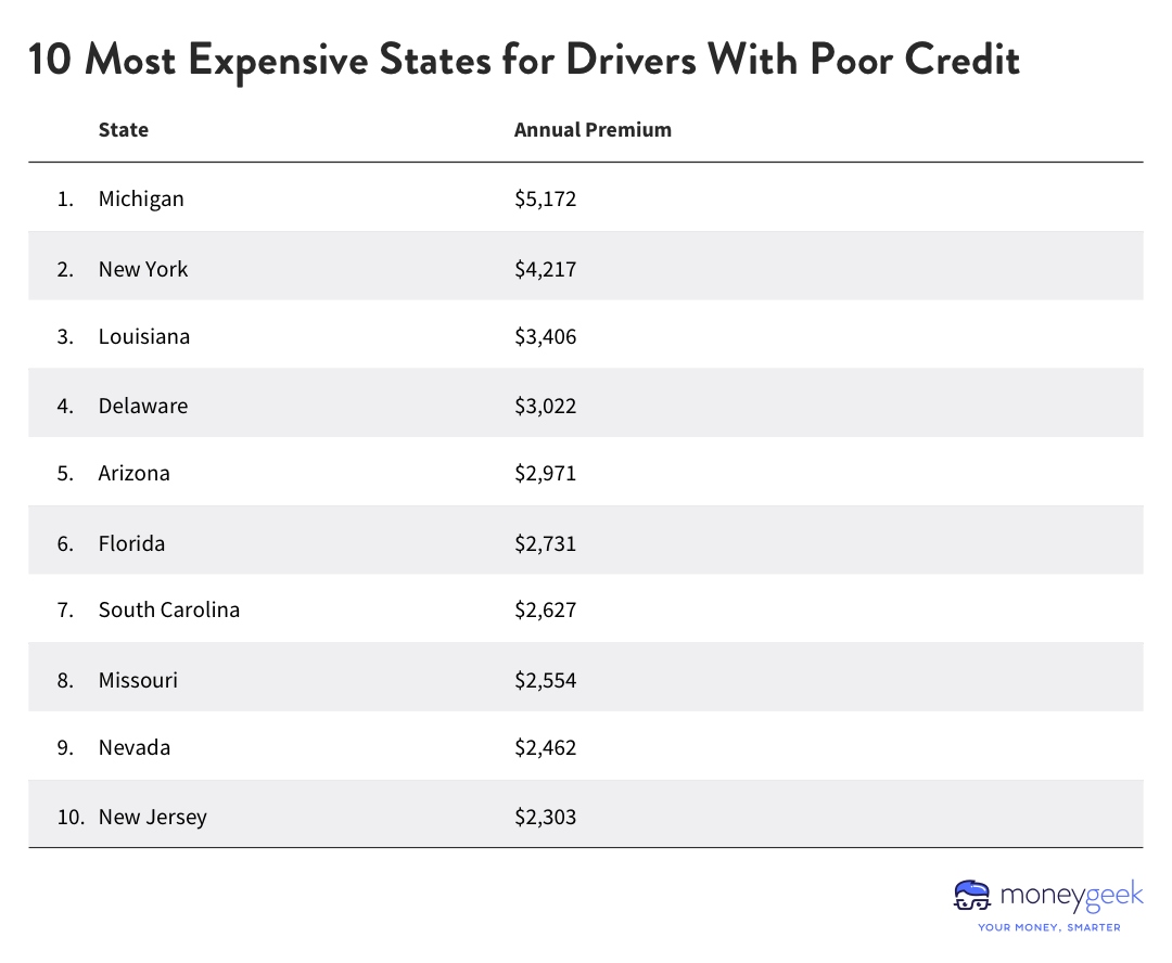 Table showing 10 most expensive states for drivers with poor credit.