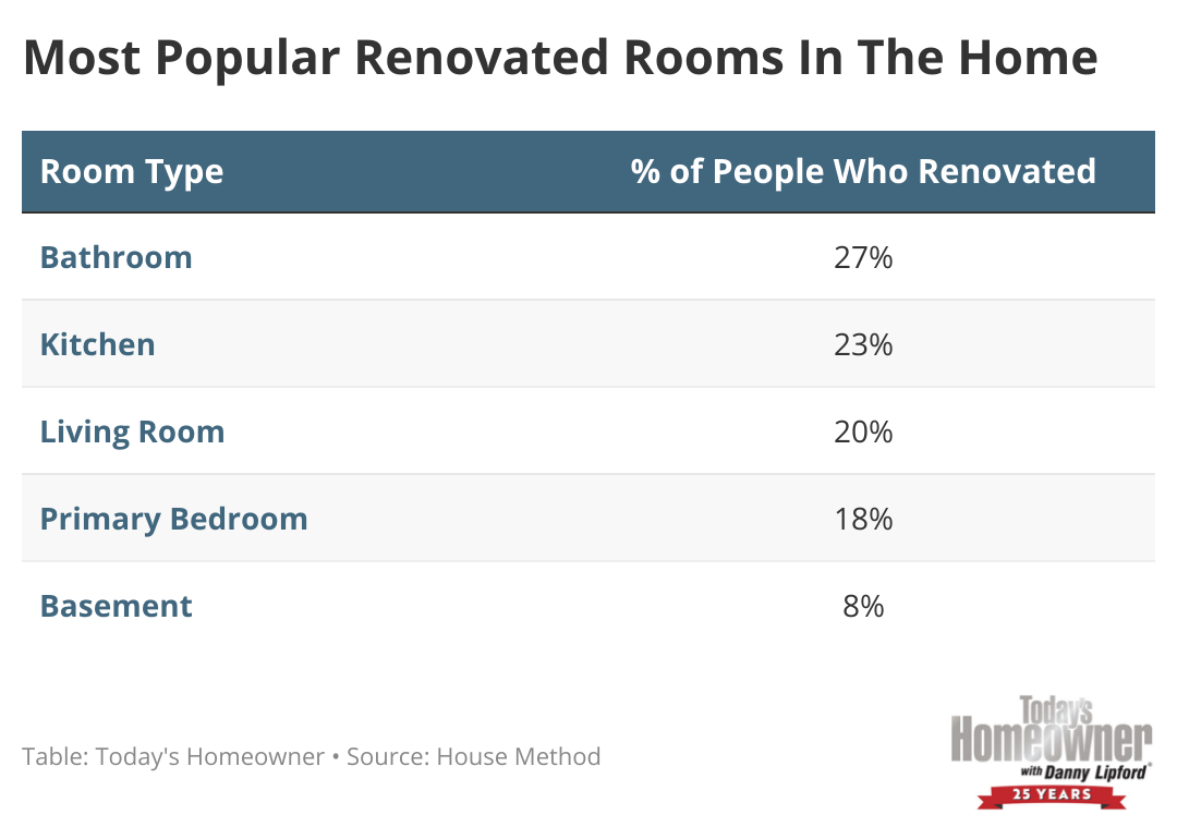 A data table showing the most popular renovated rooms in the home. 27% of people renovated their bathroom; 23% their kitchen; 20% their living room; 18% their primary bedroom; and 8% the basement.