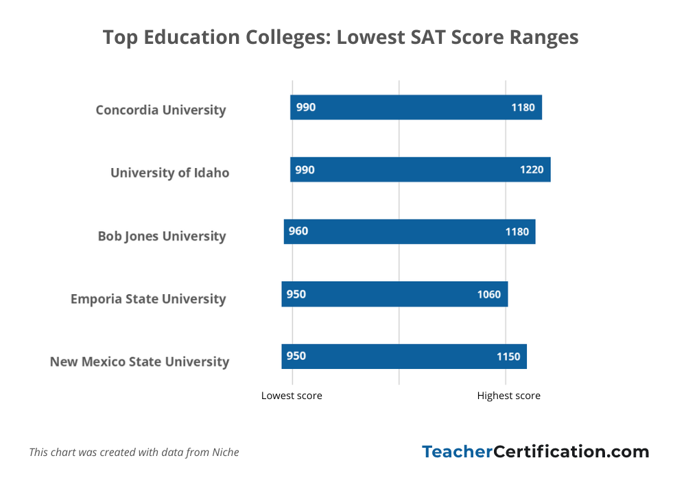 Bar chart showing lowest SAT range for education colleges.