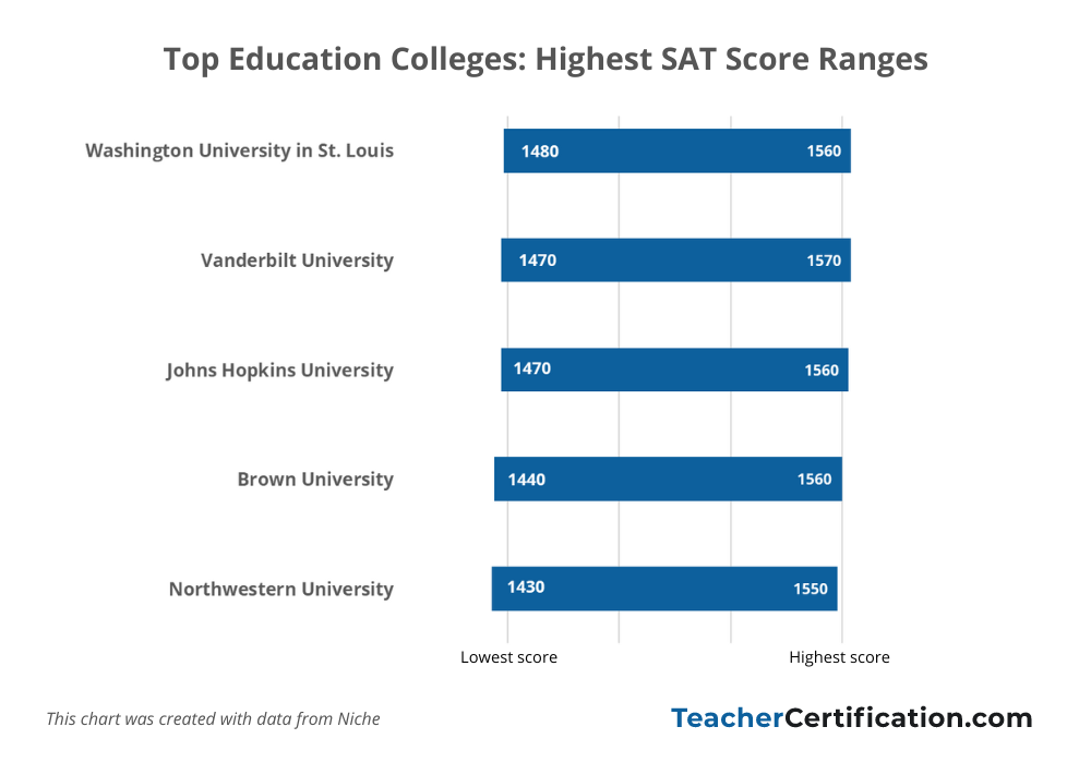 Bar chart showing highest SAT range for education colleges.