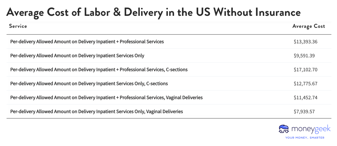 Chart showing the average cost of labor and delivery in the U.S. without insurance.