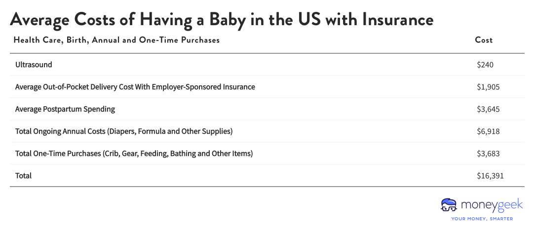 Chart showing the average costs of having a baby in the U.S. with insurance.