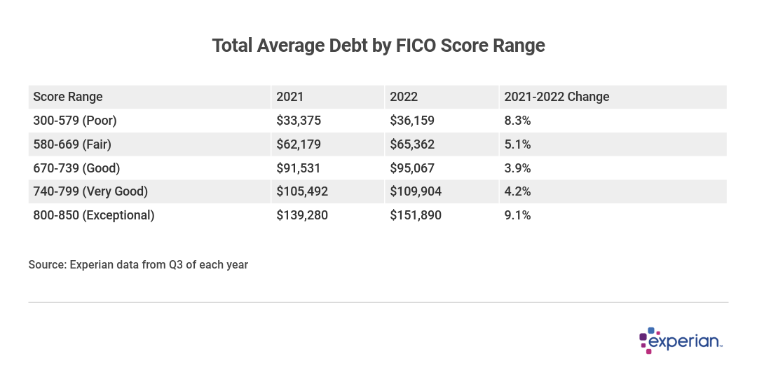 Table showing total average debt by FICO score range.