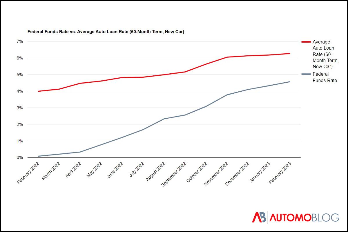 A chart showing the federal funds rate versus the average auto loan rate. Both have increased since February 2022.