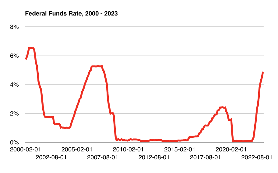 A chart showing the federal funds rate from 2000 to 2023. 