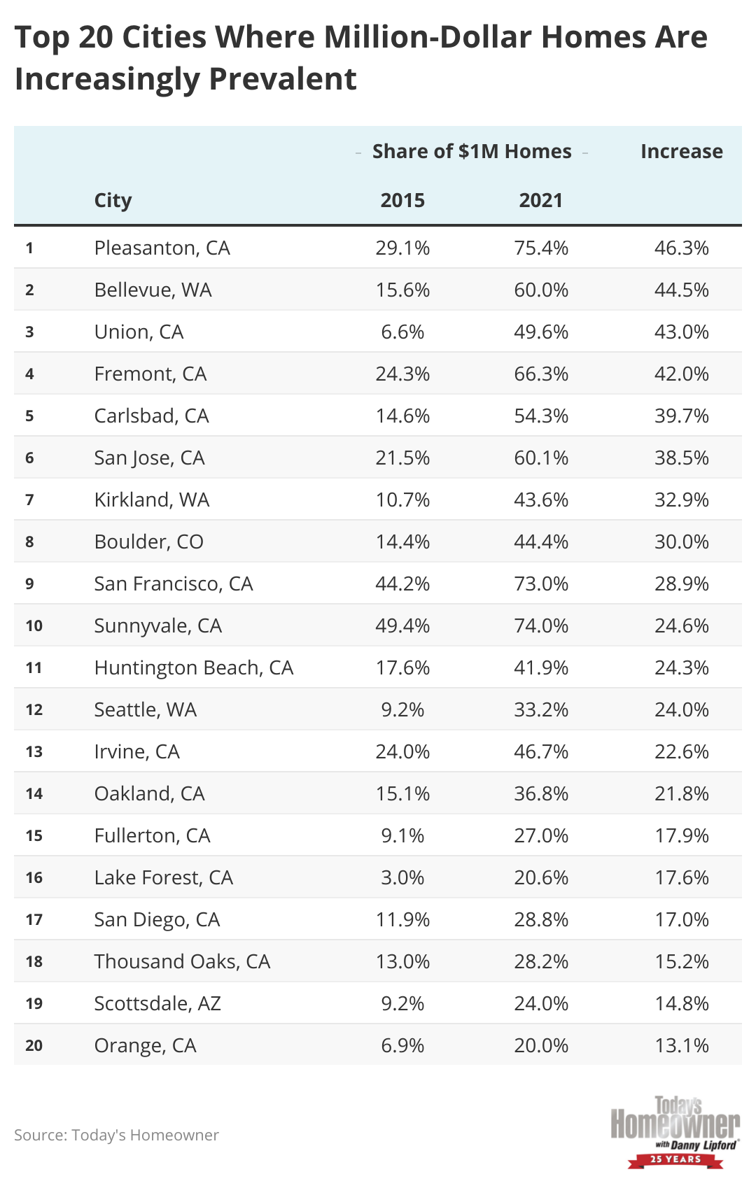 Table showing the top 20 cities where million-dollar homes are increasingly prevalent.