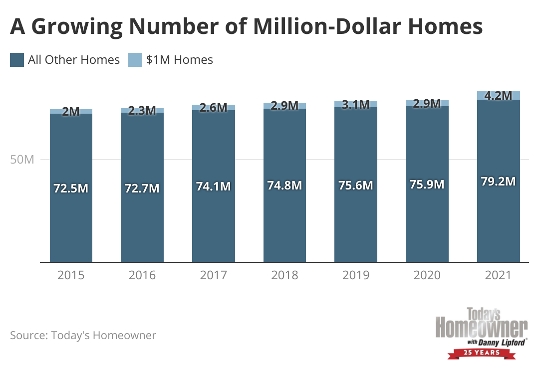 Bar chart showing a growing number of million-dollar homes from 2015 to 2021.