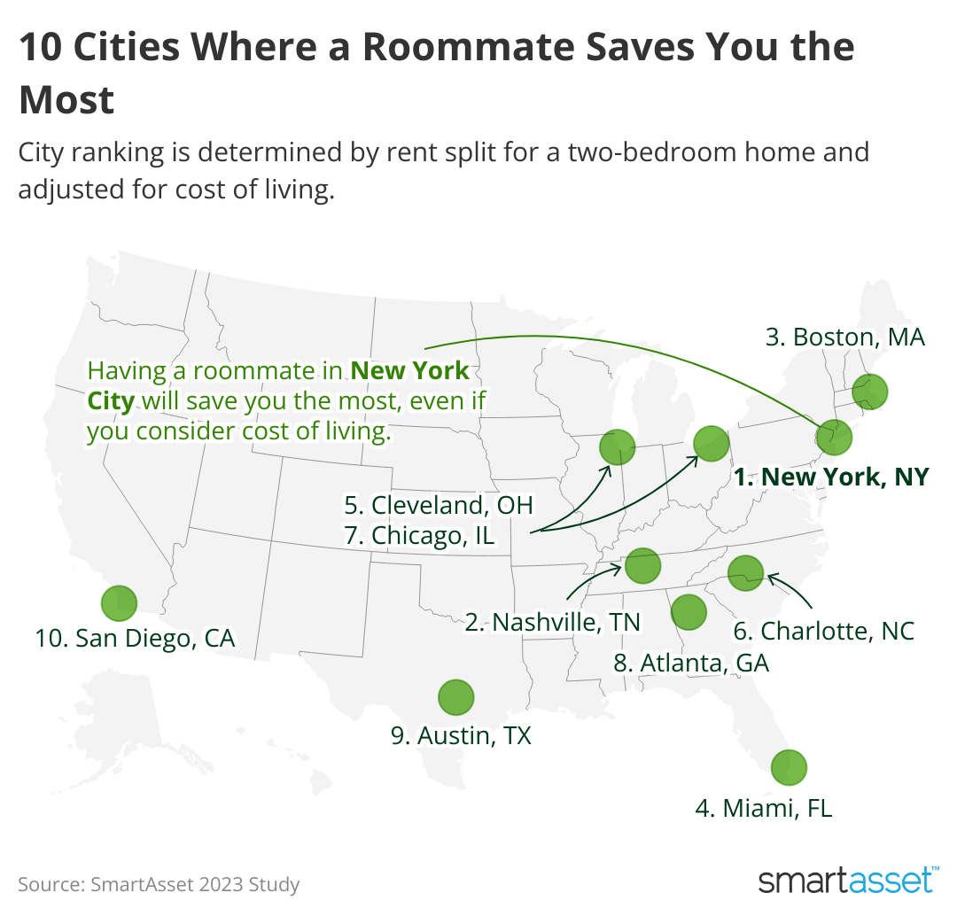 Map showing 10 cities where having a roommate saves the most money.